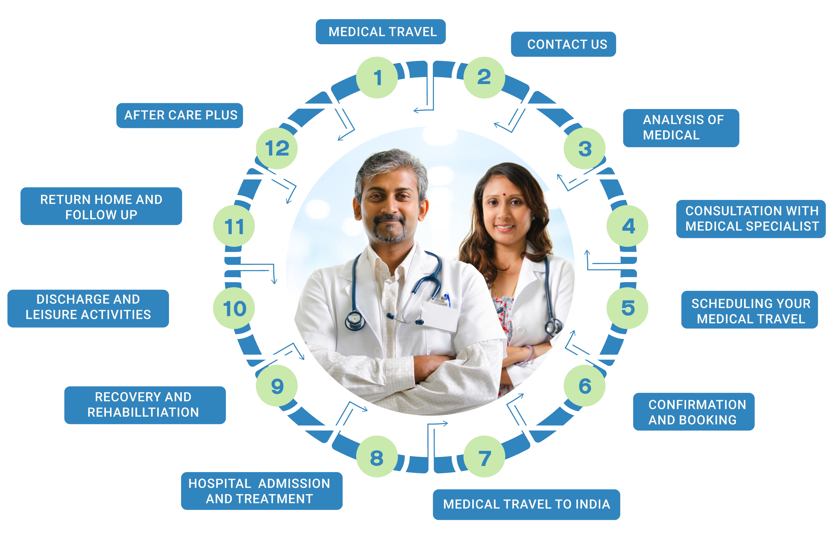TravelQubes Patient Journey
